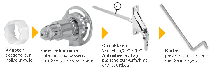 Kegelradgetriebe, Gelenklager und Kurbeln | Rolladen- und  Sonnenschutzprodukte | enobi GmbH